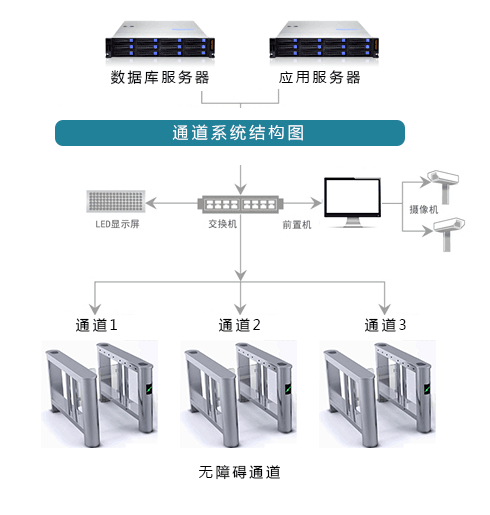 智能通道系统