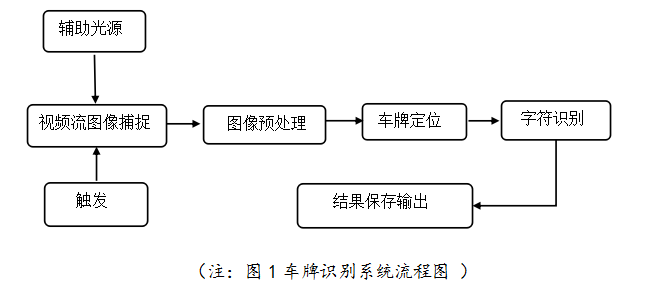 车牌识别停车场系统方案